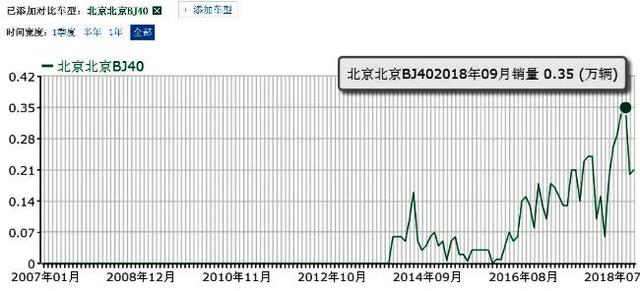 北京BJ40太伤害车主感情 致命缺陷频发成常态