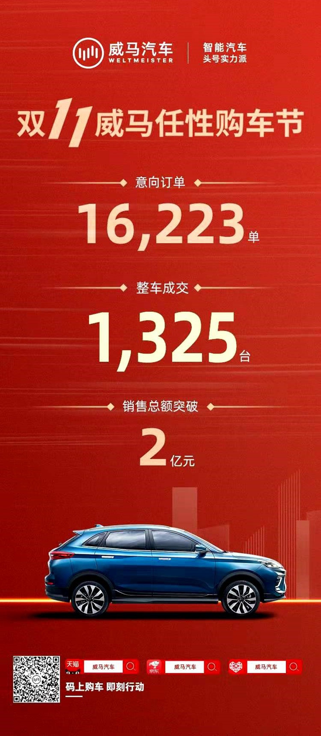 威马双11累计成交1,325台,成为唯一登上天猫双11热卖榜的智能汽车品牌.jpg